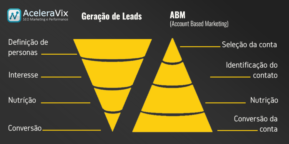 Account-Based Marketing (ABM): o Que é e Como Colocar em Prática?